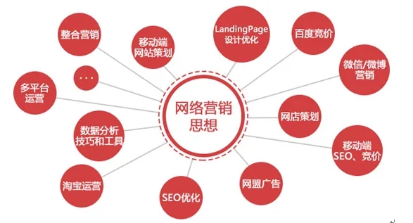 网络营销8大要素,如何搞网络营销?
